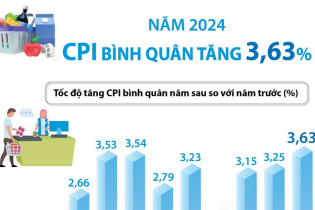 CPI bình quân năm 2024 tăng 3,63%