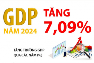 GDP năm 2024 tăng 7,09%