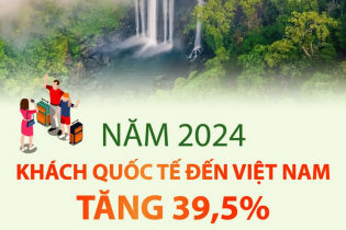 Khách quốc tế đến Việt Nam năm 2024 tăng 39,5%