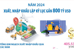 Năm 2024, xuất nhập, khẩu lập kỷ lục gần 800 tỷ USD