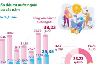 Vốn FDI giải ngân năm 2024 đạt mức cao kỷ lục