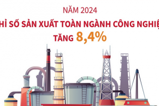 Chỉ số sản xuất toàn ngành công nghiệp ước tăng 8,4% trong năm 2024