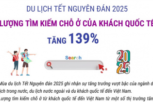 Du lịch Tết Nguyên đán 2025: Lượng tìm kiếm chỗ ở của khách quốc tế tăng 139%