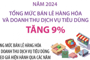 Năm 2024, tổng mức bán lẻ hàng hóa và doanh thu dịch vụ tiêu dùng tăng 9%