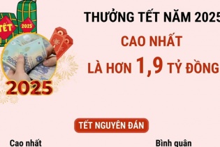 Mức thưởng Tết Âm lịch năm 2025 cao nhất hơn 1,9 tỷ đồng