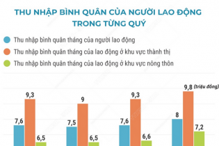 Thu nhập bình quân của người lao động năm 2024 tăng 8,6%