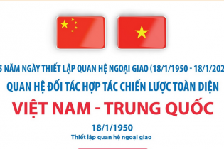 Quan hệ Đối tác hợp tác chiến lược toàn diện Việt Nam - Trung Quốc