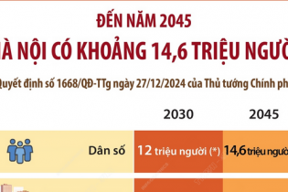 Dự kiến đến năm 2045 Thủ đô Hà Nội có khoảng 14,6 triệu người sinh sống