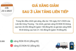 Giá xăng giảm sau 3 lần tăng liên tiếp
