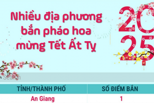 Nhiều địa phương tổ chức bắn pháo hoa mừng Tết Ất Tỵ 2025