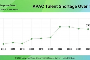 Thiếu hụt nhân tài khu vực APAC vẫn tiếp diễn: 77% nhà tuyển dụng gặp khó trong việc tìm kiếm nhân sự