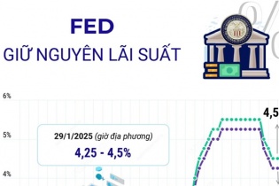 Fed quyết định giữ nguyên lãi suất cơ bản ở mức cao