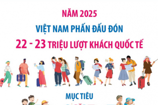 Du lịch Việt Nam phấn đấu đón 22 - 23 triệu lượt khách quốc tế trong năm 2025