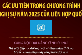 Các ưu tiên trong chương trình nghị sự năm 2025 của Liên hợp quốc