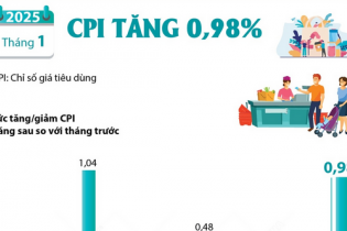 CPI tháng 1/2025 tăng 0,98%
