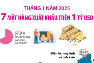 Điểm tên 7 mặt hàng xuất khẩu trên 1 tỷ USD trong tháng 1 năm 2025