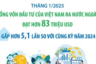 Đầu tư của Việt Nam ra nước ngoài tháng 1/2025 gấp hơn 5,1 lần so với cùng kỳ năm 2024