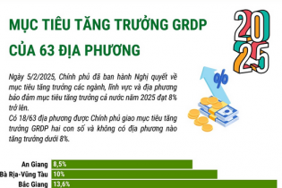 Mục tiêu tăng trưởng GRDP của 63 địa phương trong năm 2025