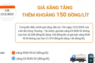 Giá xăng E5 RON 92 và xăng RON 95 vừa tăng thêm khoảng 150 đồng/lít