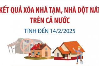Kết quả xóa nhà tạm, nhà dột nát trên cả nước tính đến 14/2/2025
