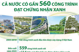 Cả nước có gần 560 công trình đạt chứng nhận xanh