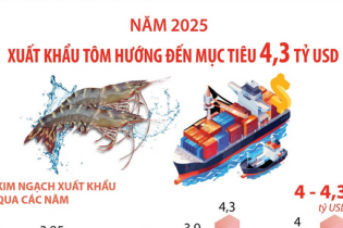 Năm 2025, xuất khẩu tôm hướng đến mục tiêu 4,3 tỷ USD