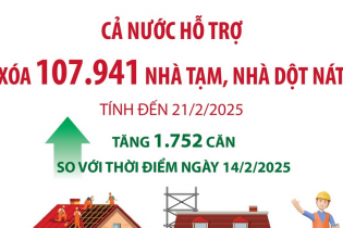 Cả nước đã hỗ trợ xóa 107.941 nhà tạm, nhà dột nát tính đến ngày 21/2/2025