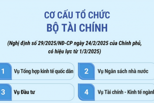 Cơ cấu tổ chức của Bộ Tài chính