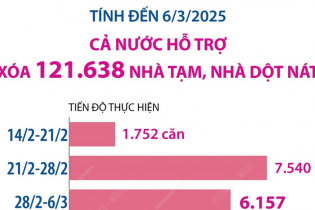 Cả nước đã hỗ trợ xóa 121.638 căn nhà tạm, nhà dột nát