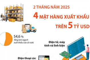 Điểm tên 4 mặt hàng xuất khẩu trên 5 tỷ USD sau 2 tháng năm 2025