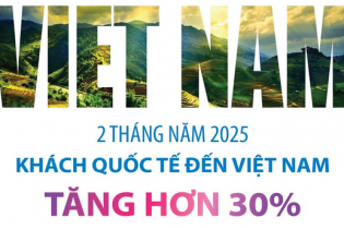 Khách quốc tế đến Việt Nam tăng hơn 30% sau 2 tháng năm 2025