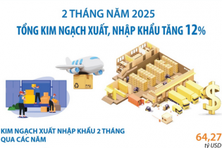 Tổng kim ngạch xuất, nhập khẩu hàng hóa tăng 12% sau 2 tháng năm 2025