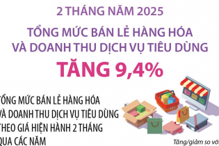 Tổng mức bán lẻ hàng hóa và doanh thu dịch vụ tiêu dùng tăng 9,4% sau 2 tháng năm 2025