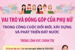 Vai trò và đóng góp của phụ nữ trong công cuộc đổi mới, xây dựng và phát triển đất nước