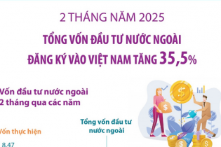 Tổng vốn đầu tư nước ngoài đăng ký vào Việt Nam tăng 35,5% sau 2 tháng năm 2025