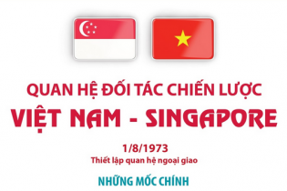 Quan hệ Đối tác chiến lược Việt Nam - Singapore