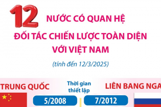 Điểm tên 12 nước có quan hệ Đối tác chiến lược toàn diện với Việt Nam