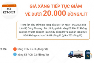 Giá xăng tiếp tục giảm về dưới 20.000 đồng/lít