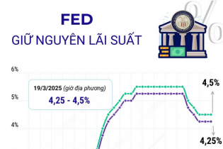 Fed giữ nguyên lãi suất ở mức cao 4,25% - 4,5%