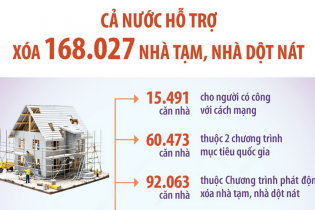 Cả nước đã hỗ trợ xóa 168.027 nhà tạm, nhà dột nát