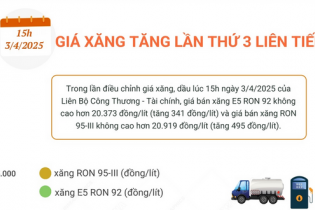 Giá xăng tăng lần thứ 3 liên tiếp
