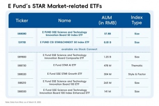 Trung Quốc: Công nghệ là động lực tăng trưởng của Thị trường STAR