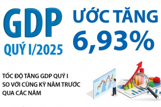 Quý I/2025, GDP ước tăng 6,93%