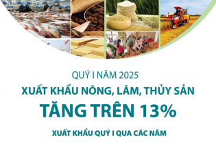 Xuất khẩu nông, lâm, thủy sản quý I/2025 tăng trên 13%