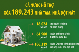 Cả nước đã hỗ trợ xóa 189.243 nhà tạm, nhà dột nát