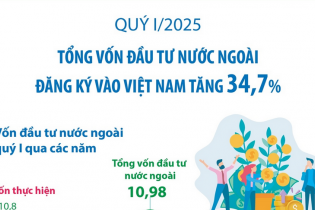 Tổng vốn đầu tư nước ngoài đăng ký vào Việt Nam tăng 34,7% trong quý I/2025