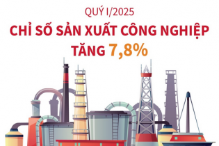 Chỉ số sản xuất công nghiệp tăng 7,8% sau quý I/2025