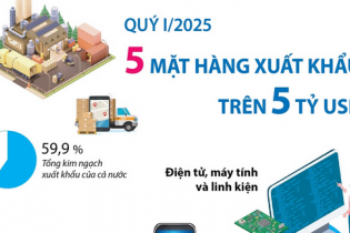 Điểm tên 5 mặt hàng xuất khẩu trên 5 tỷ USD sau quý I/2025