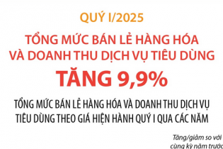 Tổng mức bán lẻ hàng hóa và doanh thu dịch vụ tiêu dùng tăng 9,9% sau quý I/2025