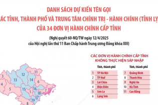 Dự kiến tên gọi của 34 đơn vị hành chính cấp tỉnh sau sáp nhập, hợp nhất